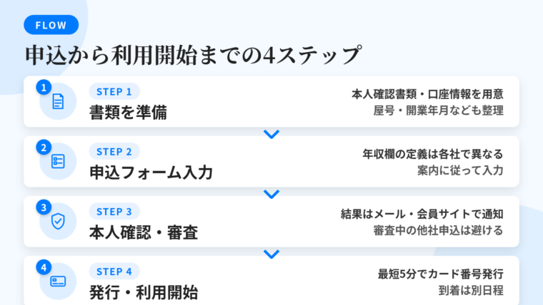 タイトル: 申込から利用開始までの4ステップ。縦並びフロー図: ステップ1（書類のアイコン）準備、説明: 本人確認書類（運転免許証・マイナンバーカード等）と引き落とし口座情報（金融機関名・支店名・口座番号）、屋号・事業内容・開業年月・事業所所在地を整理。ステップ2（フォームのアイコン）申込フォーム入力、説明: 年収欄・事業所得欄の定義はカード会社ごとに異なるため各社の案内に従う。ステップ3（チェックのアイコン）本人確認・審査、説明: 結果はメールや会員サイトで通知。待つ間に他社へ次々申し込まない。ステップ4（カードのアイコン）発行、説明: 最短5分・最短10秒はカード番号発行までの時間。物理カードの到着は別途日数。