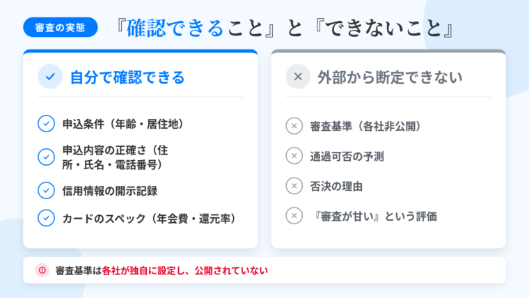 タイトル: クレジットカード審査で『確認できること』と『できないこと』。左右2カラムの対比図。左カラム（青・チェックアイコン）ヘッダー: 自分で確認できる。項目: ①申込条件（年齢・居住地）、②申込内容の正確さ（住所・氏名・電話番号）、③信用情報の開示記録、④カードのスペック（年会費・還元率）。右カラム（グレー・バツアイコン）ヘッダー: 外部から断定できない。項目: ①審査基準（各社非公開）、②通過可否の予測、③否決の理由、④『審査が甘い』という評価。下部に注記: 審査基準は各社が独自に設定し公開されていない