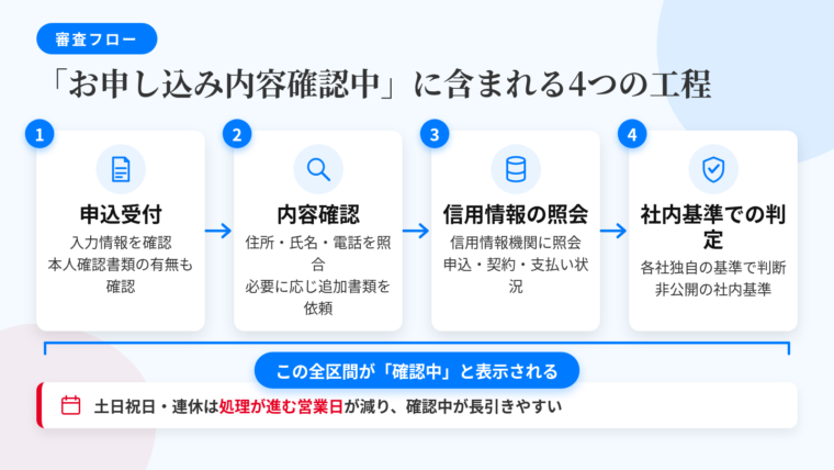 タイトル: 「お申し込み内容確認中」に含まれる審査工程。横並び4ステップのフロー図（左から右へ矢印でつなぐ）。ステップ1（書類アイコン）: 申込受付／入力情報と本人確認書類が揃っているかの確認。ステップ2（虫めがねアイコン）: 内容確認／住所・氏名・電話番号と書類の照合、必要に応じ追加書類の依頼。ステップ3（データベースアイコン）: 信用情報の照会／信用情報機関に申込・契約・支払い状況を照会。ステップ4（判定アイコン）: 社内基準での判定／各社独自の非公開基準で判断。図全体を1本の帯で囲み『この全区間が確認中と表示される』と注記。下部に注記: 土日祝日・連休は処理の進む営業日が減る