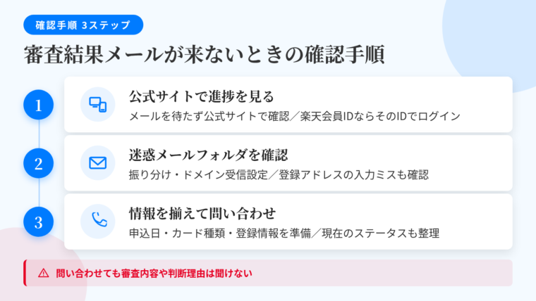 タイトル: 審査結果メールが来ないときの確認手順3ステップ。縦並び3ステップのチェックリスト図。ステップ1（PC・スマホのアイコン）ヘッダー: 公式サイトで進捗を見る。説明: メールを待たず公式サイトの案内に従って申込状況を確認する。楽天会員IDで申し込んだ場合はそのIDでログイン。ステップ2（メールアイコン）ヘッダー: 迷惑メールフォルダを確認。説明: 迷惑メールフォルダへの振り分け、キャリアメールのドメイン指定受信設定、登録アドレスの入力誤りを順に確認。ステップ3（電話アイコン）ヘッダー: 情報を揃えて問い合わせ。説明: 申込日／申し込んだカードの種類／登録した氏名・生年月日・電話番号／現在のステータスを準備。下部に注記: 問い合わせても審査の内容や判断理由は聞き出せない
