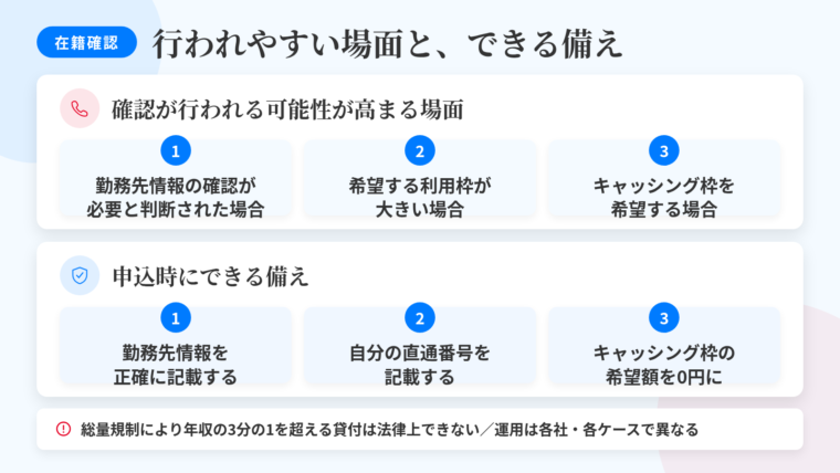 タイトル: 在籍確認が行われやすい場面と、できる備え。2ブロック構成の図。上ブロック（電話アイコン・見出し『確認が行われる可能性が高まる場面』）: ①勤務先の情報に確認が必要と判断された場合、②希望する利用可能枠が大きい場合、③キャッシング枠を希望する場合。下ブロック（盾アイコン・見出し『申込時にできる備え』）: ①勤務先情報を正確に書く（誤りがあると確認工程が増える）、②自分につながる部署の直通番号を記載する、③不要ならキャッシング枠の希望額を0円にする。下部に注記: 総量規制により年収の3分の1を超える貸付は法律上できない／運用は各社・各ケースで異なる