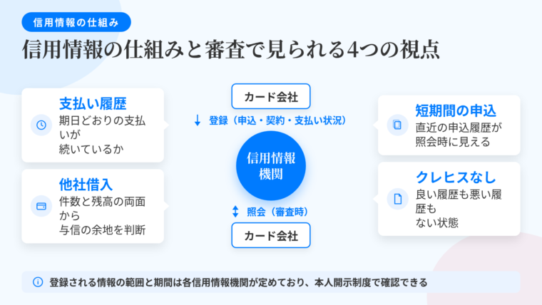 タイトル: 信用情報の仕組みと審査で見られる4つの視点。中央に『信用情報機関』の円を置き、上からカード会社が『登録』（申込・契約・支払い状況）、下でカード会社が『照会』（審査時）という双方向の矢印で結ぶ図。円の周囲に4つの吹き出しカード。カード1（時計アイコン）支払い履歴: 期日どおりの支払いが続いているか。カード2（財布アイコン）他社借入: 件数と残高の両面から見られる。既存借入が多いほど新たな与信の余地は小さくなる。カード3（複数書類アイコン）短期間の複数申込: 直近の申込履歴が照会時に見える。カード4（空白ページアイコン）クレヒスなし: 良い履歴も悪い履歴もない状態。下部に注記: 登録される情報の範囲と期間は各信用情報機関が定めており、本人開示制度で確認できる