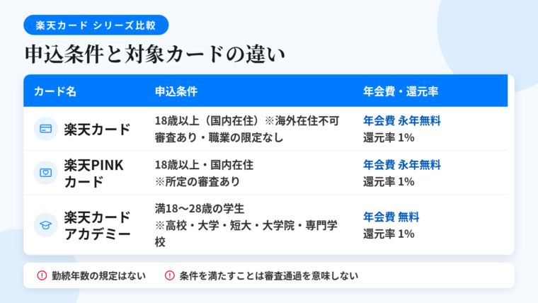 タイトル: 楽天カードの申込条件と対象カードの違い。3列の表: ヘッダー行: カード名 | 申込条件 | 年会費・還元率。行1: 楽天カード | 18歳以上（国内在住）※海外在住不可、審査あり。職業の限定なし | 年会費 永年無料／還元率1%。行2: 楽天PINKカード | 18歳以上、国内在住 ※所定の審査あり | 年会費 永年無料／還元率1%。行3: 楽天カード アカデミー | 満18〜28歳の学生 ※高校・大学・短大・大学院・専門学校対象 | 年会費 無料／還元率1%。表の下に注記: 楽天カードの申込条件に勤続年数の規定はない／条件を満たすことは審査通過を意味しない