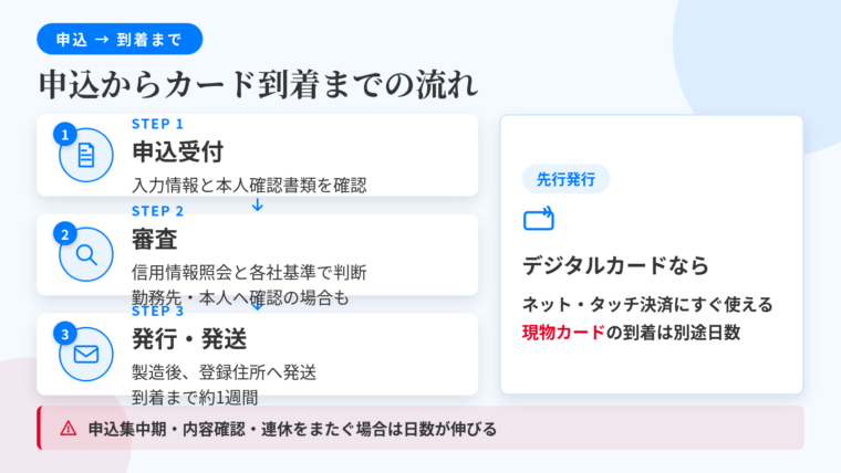 タイトル: 申込からカード到着までの流れ。縦並び3段階のフロー図（各段階を下向き矢印でつなぐ）。段階1（書類アイコン）ヘッダー: 申込受付。説明: 入力された情報と本人確認書類が揃っているかを確認。段階2（虫めがねアイコン）ヘッダー: 審査。説明: 信用情報機関への照会と各社基準による判断。必要に応じて勤務先や本人への確認が入る。段階3（封筒アイコン）ヘッダー: 発行・発送。説明: カードの製造と登録住所への発送手続き。楽天カードは約1週間でお届け。右側に補足枠: カード番号の先行発行（デジタルカード）はネットショッピング・タッチ決済に使えるが、プラスチックの現物カード到着には別途日数がかかる。下部に注記: 申込集中時期・内容確認が必要な場合・連休をまたぐ場合は日数が伸びる