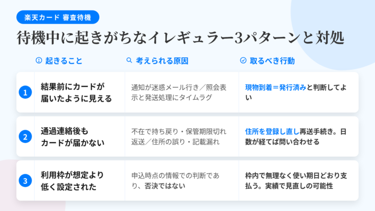 タイトル: 待機中に起きがちなイレギュラー3パターンと対処。3行の表: ヘッダー行: 起きること | 考えられる原因 | 取るべき行動。行1: 結果が出る前にカードが届いたように見える | 通知メールが迷惑メールフォルダに入っていた／進捗照会ページの表示と実際の発送処理にタイムラグ | 届いた現物を基準に判断してよい。カードが届いた＝審査完了・発行済み。行2: 通過の連絡後もカードが届かない | 不在で持ち戻り・保管期限切れで返送／登録住所の誤り・建物名や部屋番号の記載漏れ | 正しい住所を登録し直して再送手続き。日数が経っているなら問い合わせる。行3: 利用枠が想定より低く設定された | 申込時点の情報に基づく判断。否決ではない | 設定された枠の中で無理なく使い、期日どおりに支払う。利用実績で見直される可能性がある
