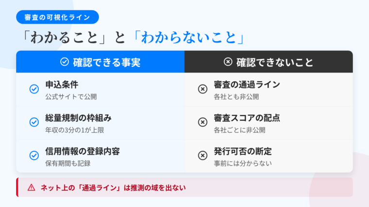 タイトル: ACマスターカードの審査で「確認できること」と「確認できないこと」。2列の対比表: ヘッダー行: 確認できる事実 | 確認できないこと。行1: 申込条件(年齢・収入要件が公式サイトで公開) | 審査の通過ライン(各社とも非公開)。行2: 総量規制の枠組み(貸金業法で年収の3分の1が上限) | 各社ごとの審査スコアの配点。行3: 信用情報機関への登録内容と保有期間 | 発行の可否を事前に断定する情報。下部に注記: 「ネット上の『通過ライン』は推測の域を出ない」