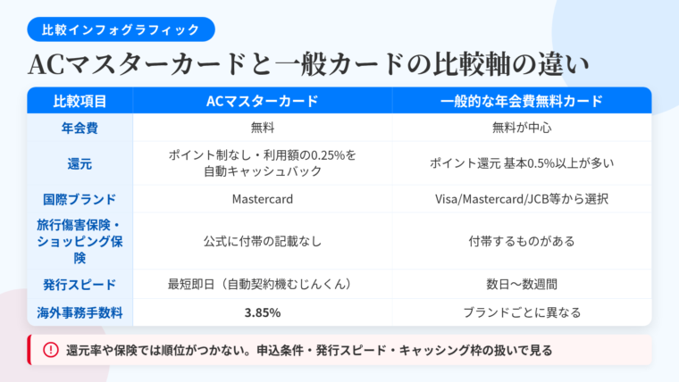タイトル: ACマスターカードと一般的な年会費無料カードの比較軸の違い。3列の表: ヘッダー行: 比較項目 | ACマスターカード | 一般的な年会費無料カード。行1: 年会費 | 無料 | 無料が中心。行2: 還元 | ポイント制なし・利用額の0.25%を自動キャッシュバック | ポイント還元 基本0.5%以上が多い。行3: 国際ブランド | Mastercard | Visa/Mastercard/JCB等から選択。行4: 旅行傷害保険・ショッピング保険 | 公式に付帯の記載なし | 付帯するものがある。行5: 発行スピード | 最短即日(自動契約機むじんくん) | 数日〜数週間。行6: 海外事務手数料 | 3.85% | ブランドごとに異なる。下部に注記: 「還元率や保険では順位がつかない。申込条件・発行スピード・キャッシング枠の扱いで見る」