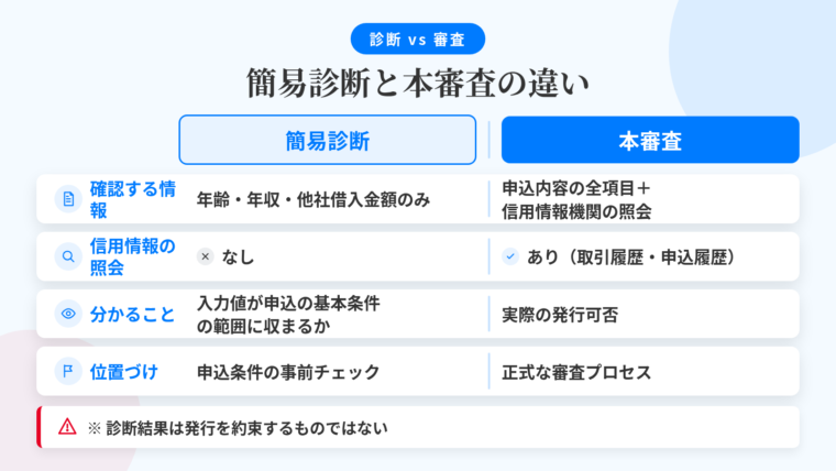 タイトル: 簡易診断と本審査の違い。2列の対比表: ヘッダー行: 簡易診断 | 本審査。行1: 入力・確認する情報: 年齢・年収・他社借入金額のみ | 申込内容の全項目+信用情報機関の照会。行2: 信用情報の照会: なし | あり(取引履歴・申込履歴)。行3: 分かること: 入力値が申込の基本条件の範囲に収まるか | 実際の発行可否。行4: 位置づけ: 申込条件の事前チェック | 正式な審査プロセス。下部に注記: 「診断結果は発行を約束するものではない」