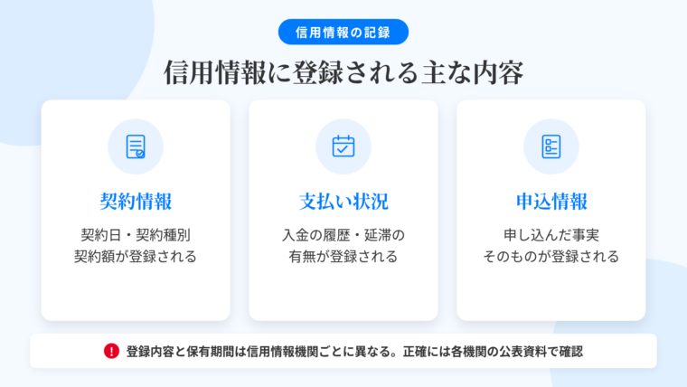 タイトル: 信用情報に登録される主な内容。横並び3カード形式で: カード1(契約書のアイコン)ヘッダー: 契約情報、説明: 契約日・契約種別・契約額が登録される。カード2(カレンダーのアイコン)ヘッダー: 支払い状況、説明: 入金の履歴、延滞の有無が登録される。カード3(申込書のアイコン)ヘッダー: 申込情報、説明: 申し込んだ事実そのものが登録される。下部に注記: 「登録内容と保有期間は信用情報機関ごとに異なる。正確には各機関の公表資料で確認」