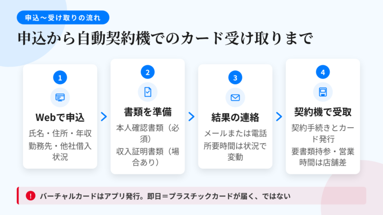 タイトル: 申込から自動契約機でカードを受け取るまでの流れ。縦4ステップのフロー図: ステップ1: Webで申し込む(氏名・生年月日・住所、勤務先と年収、他社借入の状況を入力)。ステップ2: 書類を用意する(本人確認書類は必須。運転免許証やマイナンバーカードなど顔写真付き。借入希望額によっては源泉徴収票や給与明細などの収入証明書類)。ステップ3: 審査結果の連絡を受ける(メールまたは電話。所要時間は申込内容・混雑状況・時間帯によって変動)。ステップ4: 自動契約機(むじんくん)で契約手続きとカード受け取り(本人確認書類と必要に応じて収入証明書類を持参。営業時間は店舗ごとに異なる)。下部に注記: 「バーチャルカードはアプリ発行。即日=プラスチックカードが届く、ではない」