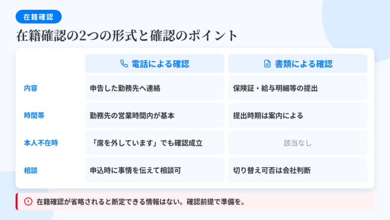 タイトル: 在籍確認の2つの形式と確認のポイント。2列の対比表: ヘッダー行: 電話による確認 | 書類による確認。行1: 内容: 申告された勤務先へ連絡し在籍を確認 | 健康保険証・給与明細・社員証などの提出で代替。行2: 時間帯: 勤務先の営業時間内が基本(事前指定できるとは限らない) | 提出のタイミングは手続きの案内による。行3: 本人が出られない場合: 「席を外しています」の応答でも在籍確認になる | 該当なし。行4: 相談: 申込時に事情を伝えて相談できる | 切り替えの可否は会社の判断。下部に注記: 「在籍確認そのものが省略されると断定できる情報はない。確認が行われる前提で準備する」