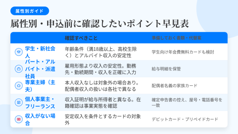 タイトル: 属性別・申込前に確認したいポイント早見表。3列の表: ヘッダー行: 属性 | 確認すべきこと | 準備しておく書類・代替案。行1: 学生・新社会人 | 年齢条件(多くのカードで満18歳以上・高校生を除く)、アルバイト収入の安定性 | 学生を対象に設計された年会費無料カードも検討。行2: パート・アルバイト・派遣社員 | 雇用形態より収入の安定性。勤務先・勤続期間・収入を正確に入力 | 給与明細を保管。行3: 専業主婦(主夫) | 本人に収入がない場合は対象外となるカードがある。配偶者の収入を対象に含めるカードは条件が各社で異なる | 配偶者名義の家族カード。行4: 個人事業主・フリーランス | 収入の証明方法が給与所得者と異なる。在籍確認は事業の実態を確認 | 確定申告書の控え、事業用電話番号・屋号を申込内容と一致させる。行5: 収入がない場合 | 安定した収入を条件とするカードの申込対象には入らない | デビットカード・プリペイドカード