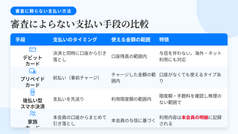 タイトル: 審査によらない支払い手段の比較。4列の表: ヘッダー行: 手段 | 支払いのタイミング | 使える金額の範囲 | 特徴。行1: デビットカード | 決済と同時に銀行口座から引き落とし | 口座残高の範囲内 | 与信(後払い)を伴わない。国際ブランド付きが多くネット決済・海外利用にも対応。銀行によりキャッシュバック付き。行2: プリペイドカード | 前払い(事前チャージ) | チャージした金額の範囲内 | 銀行口座がなくても使えるタイプあり。カード番号発行型はネットショッピング可。行3: 後払い型スマホ決済 | 支払いを先送り | 利用限度額の範囲内 | 限度額や手数料の条件を確認し返済できる範囲で使う。行4: 家族カード | 本会員の口座からまとめて引き落とし | 本会員の与信に基づく | 本会員と同等の付帯サービスが使えるものもある。利用内容は本会員の明細に載る