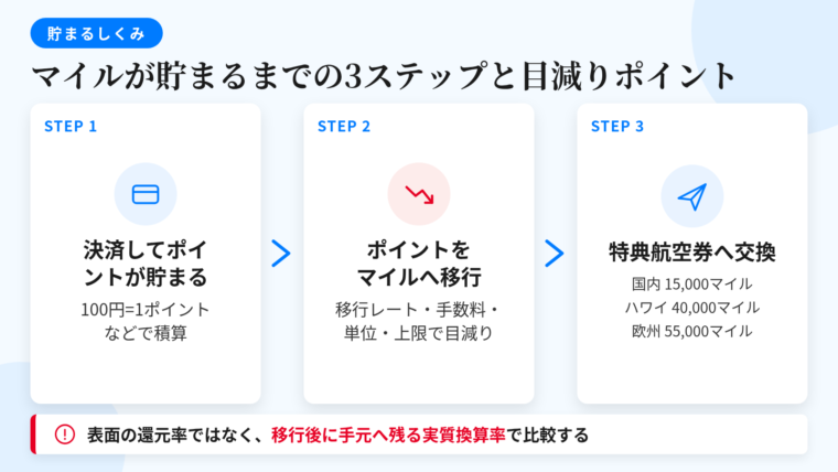 タイトル: マイルが貯まるまでの3ステップと目減りポイント。左から右への横フロー図: ステップ1(カードのアイコン)ヘッダー: 決済してポイントが貯まる、説明: 100円=1ポイント等の積算。ステップ2(矢印と下向き減少アイコン)ヘッダー: ポイントをマイルへ移行、説明: 移行レート・移行手数料・移行単位・年間上限の4要因で目減り。ステップ3(飛行機のアイコン)ヘッダー: 特典航空券へ交換、説明: 国内線往復15,000マイル/ハワイ往復40,000マイル/欧州往復55,000マイルが目安。下部に注記: 表面の還元率ではなく、移行後に手元へ残る実質換算率で比較する