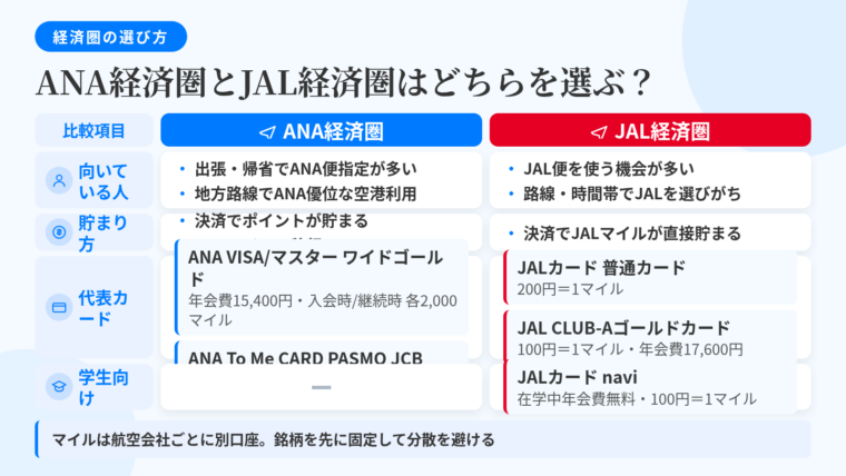 タイトル: ANA経済圏とJAL経済圏はどちらを選ぶ?。2列の比較表: ヘッダー行: 比較項目 | ANA経済圏 | JAL経済圏。行1: 向いている人 | 出張・帰省でANA便指定が多い、地方路線でANAの便数が優位な空港を使う | JAL便を使う機会が多い、路線網や時間帯の都合でJALを選びがち。行2: 貯まり方 | 決済でポイントが貯まり、ANAマイルへ移行 | 決済でJALマイルが直接貯まる。行3: 代表カード | ANA VISA/マスター ワイドゴールドカード(年会費15,400円・入会時と毎年継続時に各2,000マイル)、ANA To Me CARD PASMO JCB | JALカード 普通カード(200円=1マイル)、JAL CLUB-Aゴールドカード(100円=1マイル・年会費17,600円)。行4: 学生向け | ー | JALカード navi(在学期間中年会費無料・100円=1マイル)。下部に注記: マイルは航空会社ごとに別口座。銘柄を先に固定して分散を避ける