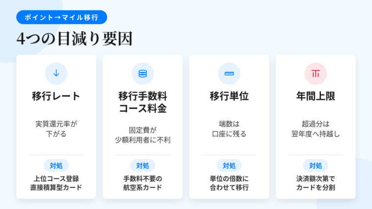 タイトル: ポイントからマイルへ移すときの4つの目減り要因。横並び4カードで: カード1(下向き矢印のアイコン)ヘッダー: 移行レート、説明: 1ポイントが1マイル未満になり実質還元率が下がる。対処は上位コース登録や直接積算型のカード。カード2(コインのアイコン)ヘッダー: 移行手数料・コース料金、説明: 年単位の固定費が発生し少額利用者ほど不利。対処は手数料が不要な航空系カード。カード3(定規のアイコン)ヘッダー: 移行単位、説明: 単位未満の端数が移行できず口座に残る。対処は移行タイミングを単位の倍数に合わせる。カード4(上限バーのアイコン)ヘッダー: 年間上限、説明: 一定量を超えた分の移行が翌年度へ持ち越し。対処は決済額が大きい場合カードを分ける
