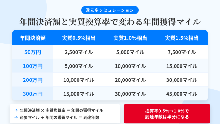 タイトル: 年間決済額と実質換算率で変わる年間獲得マイル。4列の表: ヘッダー行: 年間決済額 | 実質0.5%相当 | 実質1.0%相当 | 実質1.5%相当。行1: 50万円 | 2,500マイル | 5,000マイル | 7,500マイル。行2: 100万円 | 5,000マイル | 10,000マイル | 15,000マイル。行3: 200万円 | 10,000マイル | 20,000マイル | 30,000マイル。行4: 300万円 | 15,000マイル | 30,000マイル | 45,000マイル。下部に注記: 計算式は「年間決済額×実質換算率=年間の獲得マイル」「必要マイル÷年間の獲得マイル=到達年数」。換算率が0.5%から1.0%へ上がるだけで到達年数は半分になる