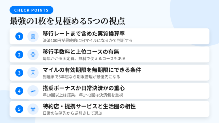 タイトル: 最強の1枚を見極める5つのチェックポイント。縦並び5ステップの番号付きリスト図: 1(計算機のアイコン)移行レートまで含めた実質の換算率、説明: 決済100円が最終的に何マイルになるか。ポイント還元率の表示だけでは判断できない。2(コインのアイコン)移行手数料と上位コースの有無、説明: 決済額に関係なく毎年かかる固定費。ANAワイドゴールドは通常6,600円の移行手数料が不要。3(砂時計のアイコン)マイルの有効期限と実質無期限にできる条件、説明: 到達年数が5年を超える設計では期限管理が最優先。4(飛行機のアイコン)搭乗ボーナスと日常決済のどちらに重心を置くか、説明: 年10回以上ならフライトマイル加算率、年1〜2回なら決済側の換算率。5(店舗のアイコン)特約店・提携サービスと生活圏の相性、説明: 日常の決済先から逆引きする