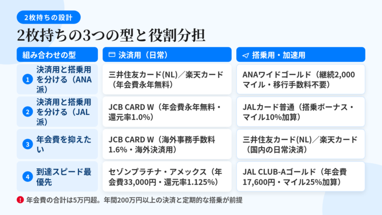 タイトル: 2枚持ちの3つの型と役割分担。3列の表: ヘッダー行: 組み合わせの型 | 決済用(日常) | 搭乗用・加速用。行1: 決済用と搭乗用を分ける(ANA派) | 三井住友カード(NL)/楽天カード(年会費永年無料) | ANA VISA/マスター ワイドゴールドカード(継続2,000マイル・移行手数料6,600円不要)。行2: 決済用と搭乗用を分ける(JAL派) | JCB CARD W(年会費永年無料・還元率1.0%) | JALカード 普通カード(搭乗ボーナス・フライトマイル10%加算)。行3: 年会費を抑えたい | JCB CARD W(海外事務手数料1.6%・海外決済用) | 三井住友カード(NL)/楽天カード(国内の日常決済)。行4: 到達スピード最優先 | セゾンプラチナ・アメリカン・エキスプレス・カード(年会費33,000円・JALマイル還元率1.125%) | JAL CLUB-Aゴールドカード(年会費17,600円・フライトマイル25%加算)。下部に注記: 年会費の合計は5万円超。年間200万円以上の決済と定期的な搭乗が前提