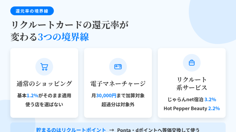 タイトル: リクルートカードの還元率が変わる3つの境界線。横並び3カードで: カード1(カートのアイコン)ヘッダー: 通常のショッピング、説明: 基本1.2%がそのまま適用。使う店を選ばない。カード2(電子マネーのアイコン)ヘッダー: 電子マネーチャージ、説明: 月30,000円までが加算の対象。超過分は対象外。カード3(旅行カバンのアイコン)ヘッダー: リクルート系サービス、説明: じゃらんnet宿泊予約3.2%、Hot Pepper Beauty2.2%。下部に注記: 貯まるのはリクルートポイント。Ponta・dポイントへ等価交換して使う