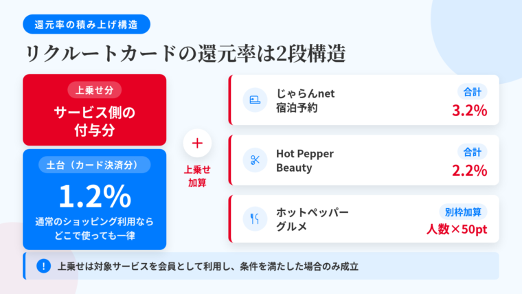 タイトル: リクルートカードの還元率の積み上げ構造。2段の積み上げ図: 下段(土台・青)ラベル: カード決済分 1.2%、説明: 通常のショッピング利用ならどこで使っても一律。上段(上乗せ・オレンジ)ラベル: サービス側の付与分、説明: じゃらんnet宿泊予約で合計3.2%/Hot Pepper Beautyで合計2.2%/ホットペッパーグルメは予約人数×50ポイントを別枠加算。右側に注記: 上乗せは対象サービスを会員として利用し条件を満たした場合のみ成立