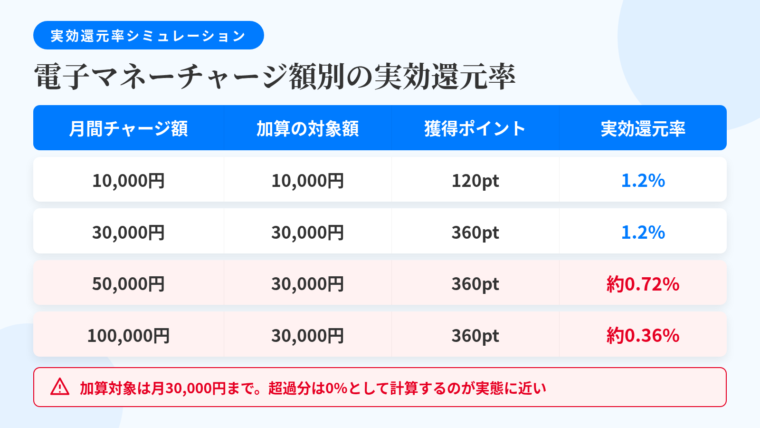 タイトル: 電子マネーチャージ額別の実効還元率(リクルートカード)。4列の表: ヘッダー行: 月間チャージ額 | 加算の対象額 | 獲得ポイント | チャージ額に対する実効。行1: 10,000円 | 10,000円 | 120ポイント | 1.2%。行2: 30,000円 | 30,000円 | 360ポイント | 1.2%。行3: 50,000円 | 30,000円 | 360ポイント | 約0.72%。行4: 100,000円 | 30,000円 | 360ポイント | 約0.36%。表の下に赤字の注記: 加算対象は月30,000円まで。超過分は0%として計算するのが実態に近い
