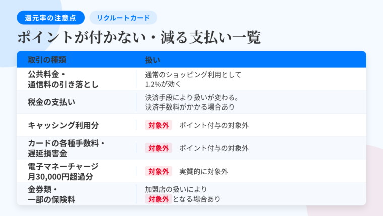 タイトル: ポイントが付かない・減る支払いの一覧(リクルートカード)。2列の表: ヘッダー行: 取引の種類 | 扱い。行1: 公共料金・通信料の引き落とし | 通常のショッピング利用として1.2%が効く。行2: 税金の支払い | 決済手段により扱いが変わる。決済手数料がかかる場合あり。行3: キャッシング利用分 | ポイント付与の対象外。行4: カードの各種手数料・遅延損害金 | ポイント付与の対象外。行5: 電子マネーチャージの月30,000円超過分 | 実質的に対象外。行6: 金券類・一部の保険料 | 加盟店側の扱いにより対象外となる場合あり