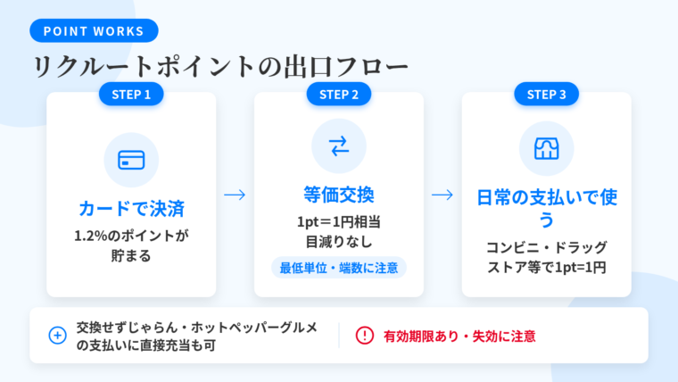 タイトル: リクルートポイントの出口フロー。左から右への3ステップのフロー図: ステップ1(カードのアイコン)リクルートカードで決済、説明: 1.2%のリクルートポイントが貯まる。ステップ2(交換の矢印アイコン)等価交換、説明: 1リクルートポイント=1Pontaポイント/1dポイント。目減りなし。最低単位・端数の仕様あり。ステップ3(店舗のアイコン)日常の支払いで使う、説明: コンビニ・ドラッグストア・対象の飲食店で1ポイント1円として利用。下部に分岐の注記: リクルート系を使うなら交換せずじゃらん・ホットペッパーグルメの支払いに充当も可。有効期限あり・失効に注意