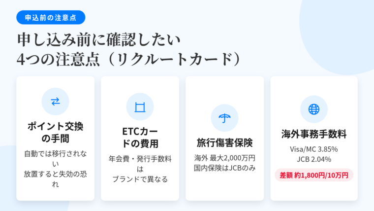 タイトル: 申し込み前に確認したい4つの注意点(リクルートカード)。横並び4カードで: カード1(交換の矢印アイコン)ヘッダー: ポイント交換の手間、説明: 自動移行されないため放置すると失効リスク。カード2(ETC・道路のアイコン)ヘッダー: ETCカードの費用、説明: 年会費・発行手数料の扱いは国際ブランドで異なる。カード3(保険の傘アイコン)ヘッダー: 旅行傷害保険、説明: 海外は最高2,000万円の利用付帯。国内最高1,000万円はJCBのみ、Visa/Mastercardは対象外。カード4(地球儀のアイコン)ヘッダー: 海外事務手数料、説明: Visa・Mastercardは3.85%、JCBは2.04%。10万円決済で差額は約1,800円