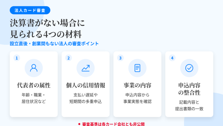 タイトル: 法人カードの審査で見られる材料(決算書がない場合)。横並び4カードで: カード1(人物のアイコン)ヘッダー: 代表者の属性、説明: 年齢・職業・居住状況など個人側の情報。カード2(信用スコアのアイコン)ヘッダー: 個人の信用情報、説明: 支払い遅延や短期間の多重申込は不利に働きうる。カード3(書類のアイコン)ヘッダー: 事業の内容、説明: 何をしている事業かを申込内容で確認。カード4(チェックのアイコン)ヘッダー: 申込内容の整合性、説明: 記載内容と提出書類の一致。注記: 審査基準は各カード会社とも非公開