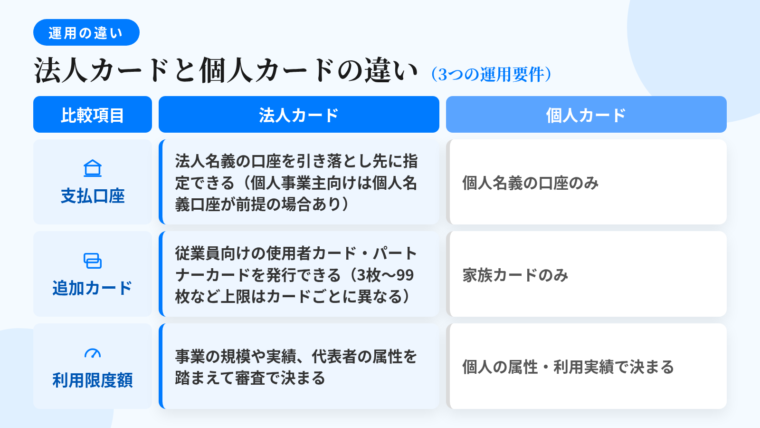 タイトル: 法人カードと個人カードの違い(3つの運用要件)。3列の表: ヘッダー行: 比較項目 | 法人カード | 個人カード。行1: 支払口座 | 法人名義の口座を引き落とし先に指定できる(個人事業主向けは個人名義口座が前提の場合あり) | 個人名義の口座のみ。行2: 追加カード | 従業員向けの使用者カード・パートナーカードを発行できる(3枚〜99枚など上限はカードごとに異なる) | 家族カードのみ。行3: 利用限度額 | 事業の規模や実績、代表者の属性を踏まえて審査で決まる | 個人の属性・利用実績で決まる