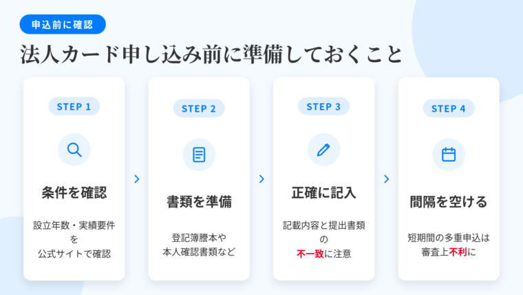 タイトル: 法人カード申し込み前に準備しておくこと(4ステップのフロー図)。ステップ1: 申込条件の確認(設立年数・決算実績の記載があるか、個人事業主が対象に含まれるかを公式サイトで確認)→ ステップ2: 書類の準備(法人は登記事項証明書・代表者の本人確認書類・引き落とし口座の情報、個人事業主は本人確認書類・口座情報・確定申告書)→ ステップ3: 申込情報を正確に記入(記載内容と提出書類の不一致は確認事項として扱われる)→ ステップ4: 1枚ずつ間隔を空けて申し込む(短期間の多重申込は審査上不利に働きうる)