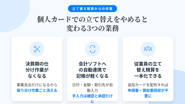 タイトル: 個人カードでの立て替えをやめると変わる3つの業務。横並び3カードで: カード1(はさみのアイコン)ヘッダー: 決算期の仕分け作業がなくなる、説明: 明細が事業支出だけになるため、プライベート支出との振り分け作業そのものが消える。作業時間だけでなく判断ミスの余地も減る。カード2(同期矢印のアイコン)ヘッダー: 会計ソフトへの自動連携で記帳が軽くなる、説明: 日付・金額・取引先の3項目が自動で埋まり、手入力が候補の確認と承認に置き換わる。カード3(人物グループのアイコン)ヘッダー: 従業員の立て替え精算を一本化できる、説明: 追加カードを配れば申請書と領収書の回収・振込という月次の手間が消える