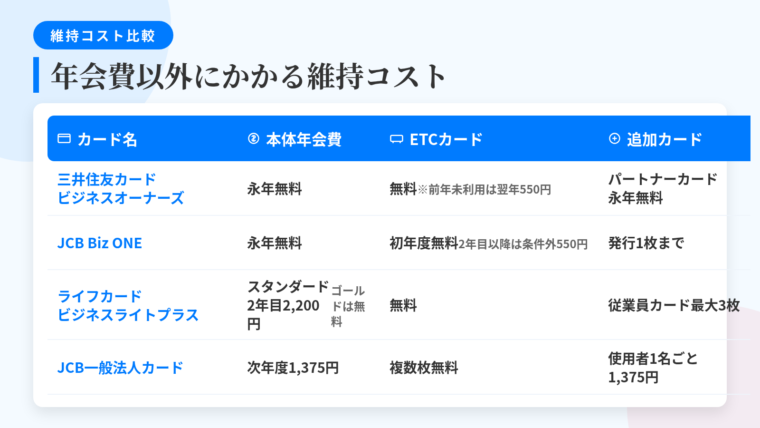 タイトル: 年会費以外にかかる維持コストの一覧。4列の表: ヘッダー行: カード名 | 本体年会費 | ETCカード | 追加カード。行1: 三井住友カード ビジネスオーナーズ | 永年無料 | 無料(前年度に一度も利用がない場合は翌年度550円税込) | パートナーカード永年無料。行2: JCB Biz ONE | 永年無料 | 初年度無料・2年目以降は利用状況に応じて無料(条件外は550円税込) | 発行1枚まで。行3: ライフカードビジネスライトプラス | スタンダード初年度無料・2年目以降2,200円税込/ゴールド無料 | 無料 | 従業員カード最大3枚(スタンダードは2年目以降2,200円税込)。行4: JCB一般法人カード | 次年度1,375円税込 | 複数枚無料 | 使用者カード1名ごと1,375円税込