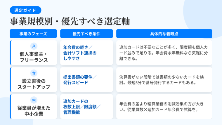 タイトル: 事業規模別・優先すべき選定軸。3列の表: ヘッダー行: 事業のフェーズ | 優先すべき条件 | 具体的な着眼点。行1: 個人事業主・フリーランス | 年会費の軽さ/会計ソフト連携のしやすさ | 追加カードはほぼ不要、限度額も個人カードの延長線で足りることが多い。年会費永年無料なら維持コストを気にせず決済を分離できる。行2: 設立直後のスタートアップ | 提出書類の要件/発行スピード | 決算書がない段階では書類の少ない設計のカードから検討する。最短5分のカード番号発行に対応するカードもある。行3: 従業員が増えてきた中小企業 | 追加カードの枚数上限/限度額/管理機能 | 年会費の差より精算業務の削減効果のほうが金額として大きい。従業員数×追加カード年会費で総額を試算する