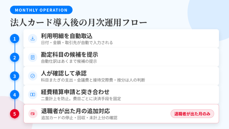 タイトル: 法人カード導入後の月次運用フロー。5ステップのフロー図: ステップ1: カード利用明細が会計ソフトへ自動で取り込まれる(日付・金額・取引先の3項目が自動で埋まる)→ ステップ2: ソフトが勘定科目の候補を提示(自動仕訳はあくまで候補の提示)→ ステップ3: 人が確認して承認(同じ取引先で複数科目にまたがる支出、会議費と接待交際費の切り分け、按分が必要な支出は人の判断が必要)→ ステップ4: カード明細と経費精算申請を突き合わせる(二重計上の防止。費目ごとに決済手段を固定しておくと重複が発生しない)→ ステップ5: 退職者が出た月は追加カードの停止・回収・未計上分の明細確認