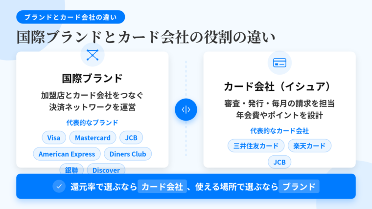 タイトル: 国際ブランドとカード会社の役割の違い。左右2カードの対比図: 左カード(ネットワークのアイコン)ヘッダー: 国際ブランド、説明: 世界中の加盟店とカード会社をつなぐ決済ネットワークを運営。例: Visa / Mastercard / JCB / American Express / Diners Club / 銀聯 / Discover。右カード(カード発行のアイコン)ヘッダー: カード会社(イシュア)、説明: 審査・カード発行・毎月の請求を担当。年会費・ポイント・付帯保険を設計。例: 三井住友カード / 楽天カード / JCB。下部の帯: 『還元率で選ぶならカード会社、使える場所で選ぶならブランド』
