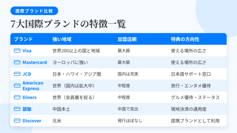 タイトル: 7大国際ブランドの特徴一覧。4列の表: ヘッダー行: ブランド | 強い地域 | 加盟店網 | 特典の方向性。行1: Visa | 世界200以上の国と地域 | 最大級 | 使える場所の広さ。行2: Mastercard | ヨーロッパに強い | 最大級 | 使える場所の広さ。行3: JCB | 日本・ハワイ・アジア圏 | 国内は充実 | 日本語サポート窓口。行4: American Express | 世界(国内は拡大中) | 中程度 | 旅行・エンタメ優待。行5: Diners Club | 世界(会員層を絞る) | 中程度 | グルメ優待・ステータス。行6: 銀聯(UnionPay) | 中国本土 | 中国で突出 | 現地決済の通用度。行7: Discover | 北米 | 日本では発行ほぼなし | 提携ブランドとして利用