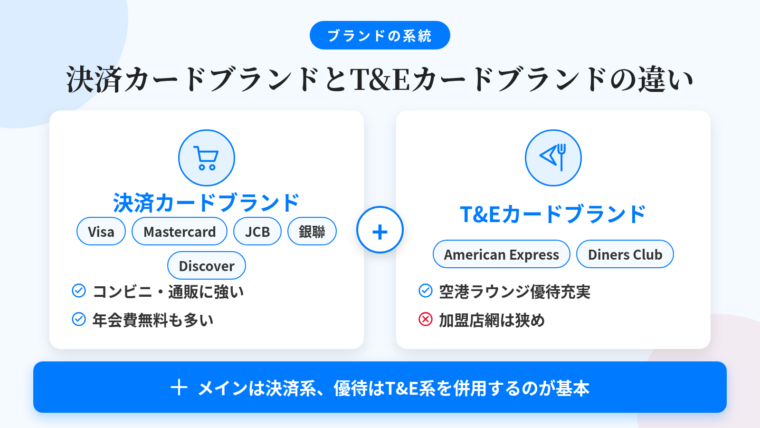 タイトル: 決済カードブランドとT&Eカードブランドの違い。左右2カードの対比図: 左カード(買い物カゴのアイコン)ヘッダー: 決済カードブランド、該当: Visa / Mastercard / JCB / 銀聯 / Discover、説明: 加盟店網を広げて日常の支払いをカバー。コンビニ・スーパー・ネット通販に強い。年会費無料のカードが多い。右カード(飛行機とフォークのアイコン)ヘッダー: T&Eカードブランド、該当: American Express / Diners Club、説明: 旅行・食事の体験価値が主役。空港ラウンジやレストラン優待が充実。加盟店の広さでは決済系に劣る。下部の帯: 『メインは決済系、優待はT&E系を併用するのが基本』