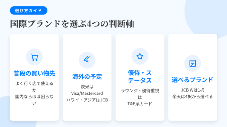 タイトル: 国際ブランドを選ぶ4つの判断軸。横並び4カードで: カード1(買い物カゴのアイコン)ヘッダー: 普段の買い物先、説明: よく行く店やサービスで使えるか。Visa・Mastercard・JCBなら国内で困る場面はほぼない。カード2(飛行機のアイコン)ヘッダー: 海外の予定、説明: 欧米・複数国ならVisaかMastercard。ハワイ・アジア圏ならJCBの現地サポート。カード3(星のアイコン)ヘッダー: 優待・ステータス、説明: グルメ優待や空港ラウンジ重視ならT&E系。日常決済用カードを持っていることが前提。カード4(チェックリストのアイコン)ヘッダー: 選べるブランドの有無、説明: JCB CARD WはJCBのみ、三井住友カード(NL)はVisa・Mastercard、楽天カードは4ブランドから選択