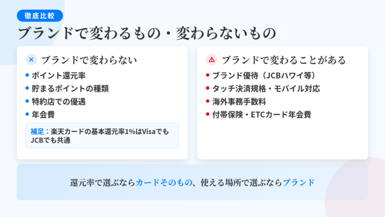 タイトル: ブランドで変わるもの・変わらないもの。左右2カードの対比図: 左カード(バツのアイコン)ヘッダー: ブランドで変わらない、項目: ポイント還元率/貯まるポイントの種類/特約店での優遇/年会費。補足: 楽天カードの基本還元率1%はVisaでもJCBでも共通。右カード(三角のアイコン)ヘッダー: ブランドで変わることがある、項目: ブランド独自の優待(JCBのハワイ特典、Amex・Dinersの優待プログラム)/タッチ決済の規格・モバイル決済対応/海外事務手数料/付帯保険の細目・ETCカード年会費。下部の帯: 『還元率で選ぶならカードそのもの、使える場所で選ぶならブランド』