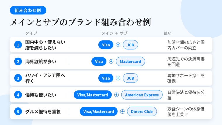 タイトル: メインとサブのブランド組み合わせ例。4列の表: ヘッダー行: タイプ | メイン | サブ | 狙い。行1: 国内中心・使えない店を減らしたい | Visa | JCB | 加盟店網の広さと国内カバーの両立。行2: 海外渡航が多い | Visa | Mastercard | 周遊先での決済障害を回避。行3: ハワイ・アジア圏へ行く | Visa | JCB | 現地サポート窓口を確保。行4: 優待も使いたい | VisaまたはMastercard | American Express | 日常決済と優待を分担。行5: グルメ優待を重視 | VisaまたはMastercard | Diners Club | 飲食シーンの体験価値を上乗せ