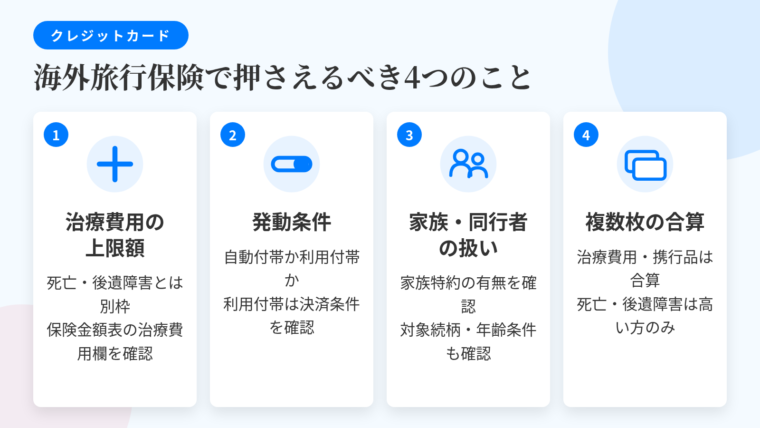 タイトル: クレジットカードの海外旅行保険で押さえるべき4つのこと。横並び4カードで: カード1(病院のアイコン)ヘッダー: 治療費用の上限額、説明: 死亡・後遺障害とは別枠。保険金額一覧表の「傷害治療費用」「疾病治療費用」の欄を見る。カード2(スイッチのアイコン)ヘッダー: 発動条件、説明: 自動付帯か利用付帯か。利用付帯なら何を決済すれば有効になるか。カード3(家族のアイコン)ヘッダー: 家族・同行者の扱い、説明: 家族特約の有無と、対象になる続柄・年齢の条件。カード4(カード2枚のアイコン)ヘッダー: 複数枚の合算、説明: 治療費用や携行品損害は合算、死亡・後遺障害は高い金額のみ
