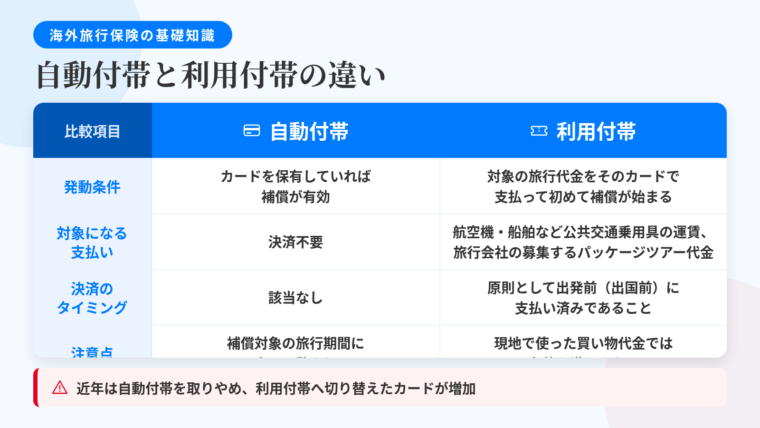 タイトル: 自動付帯と利用付帯の違い。2列の比較表: ヘッダー行: 自動付帯 | 利用付帯。行1(発動条件): カードを保有していれば補償が有効 | 対象の旅行代金をそのカードで支払って初めて補償が始まる。行2(対象になる支払い): 決済不要 | 航空機・船舶など公共交通乗用具の運賃、旅行会社の募集するパッケージツアー代金。行3(決済のタイミング): 該当なし | 原則として出発前(出国前)に支払い済みであること。行4(注意点): 補償対象の旅行期間に上限日数あり | 現地で使った買い物代金では条件を満たさない。表の下に注記: 近年は自動付帯を取りやめ利用付帯へ切り替えたカードが増加