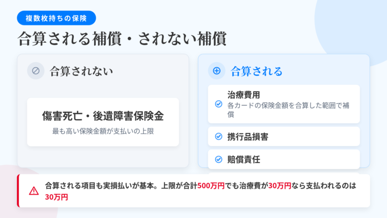 タイトル: 複数枚持ちで合算される補償・されない補償。2列の表: ヘッダー行: 合算されない | 合算される。行1: 傷害死亡・後遺障害保険金(最も高い保険金額が支払いの上限) | 治療費用(各カードの保険金額を合算した範囲で補償)。行2: — | 携行品損害。行3: — | 賠償責任。行4: — | 救援者費用。表の下に注記: 合算される項目も実損払いが基本。上限が合計500万円でも治療費が30万円なら支払われるのは30万円