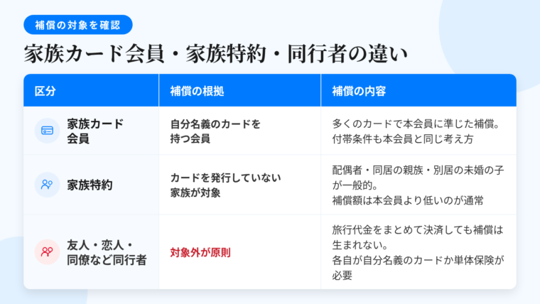 タイトル: 家族カード会員・家族特約・同行者の違い。3列の表: ヘッダー行: 区分 | 補償の根拠 | 補償の内容。行1: 家族カード会員 | 自分名義のカードを持つ会員 | 多くのカードで本会員に準じた補償。付帯条件も本会員と同じ考え方。行2: 家族特約 | カードを発行していない家族を対象にする仕組み | 生計を共にする配偶者・同居の親族・別居の未婚の子が一般的。補償額は本会員より低いのが通常。行3: 友人・恋人・同僚など同行者 | 対象外が原則 | 旅行代金をまとめて決済していても補償は生まれない。各自が自分名義のカードを持つか単体保険に入る