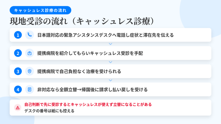 タイトル: 現地で受診するときの流れ(キャッシュレス診療)。縦4ステップのフロー図: ステップ1: 受診の前に日本語対応の緊急アシスタンスデスクへ電話し、症状と滞在先を伝える。ステップ2: 提携病院を紹介してもらい、キャッシュレスで受診できるよう手配してもらう。ステップ3: 提携病院で自己負担なく治療を受ける(治療費は保険会社が医療機関へ直接精算)。ステップ4: 非対応の場合はいったん全額を自分で支払い、帰国後に請求して払い戻しを受ける。図の下に注記: 自己判断で先に受診するとキャッシュレスが使えず立て替えになることがある/デスクの番号は紙にも控える