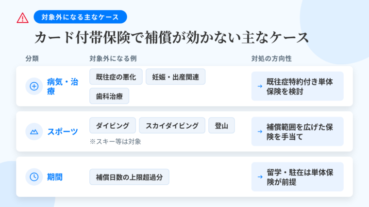 タイトル: カード付帯保険で補償が効かない主なケース。3列の表: ヘッダー行: 分類 | 対象外になる例 | 対処の方向性。行1: 病気・治療 | 旅行前から患っていた持病(既往症)の悪化、妊娠・出産・早産・流産に起因する治療、歯科治療 | 既往症を対象に含む特約を用意した単体の海外旅行保険を検討。行2: スポーツ | スキューバダイビング、スカイダイビング、山岳登はんなど危険度の高いスポーツ中の事故(一般的なスキー・スノーボードは対象に含まれるのが通常) | 対象範囲を広げた保険を別途手当てする。行3: 期間 | 1回の旅行あたりの補償日数の上限を過ぎた分(出国日が起点) | 留学・ワーキングホリデー・駐在は滞在期間に合わせた単体保険が前提