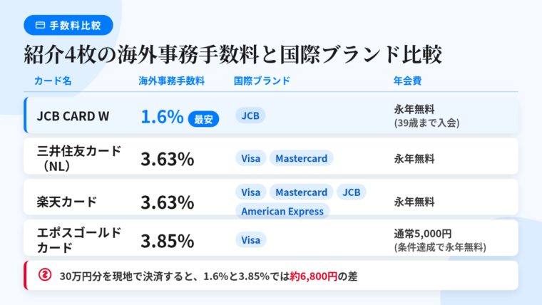 タイトル: 紹介4枚の海外事務手数料と国際ブランド比較。4列の表: ヘッダー行: カード名 | 海外事務手数料 | 国際ブランド | 年会費。行1: JCB CARD W | 1.6%(公式FAQの基準レート+1.6%) | JCB | 永年無料(39歳までの入会が条件)。行2: 三井住友カード(NL) | 3.63%(2024年11月1日改定) | Visa/Mastercard | 永年無料。行3: 楽天カード | 3.63%(2025年3月改定、税込) | Visa/Mastercard/JCB/American Express | 永年無料。行4: エポスゴールドカード | 3.85%(2025年7月1日に2.20%から改定) | Visa | 通常5,000円(税込・条件達成で永年無料)。表の下に注記: 30万円分を現地で決済すると1.6%と3.85%では約6,800円の差