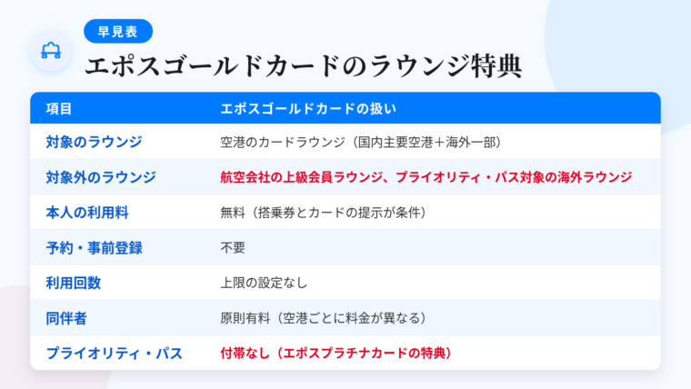 タイトル: エポスゴールドカードのラウンジ特典 早見表。2列の表: ヘッダー行: 項目 | エポスゴールドカードの扱い。行1: 対象のラウンジ | 空港のカードラウンジ(国内主要空港+海外一部)。行2: 対象外のラウンジ | 航空会社の上級会員ラウンジ、プライオリティ・パス対象の海外ラウンジ。行3: 本人の利用料 | 無料(搭乗券とカードの提示が条件)。行4: 予約・事前登録 | 不要。行5: 利用回数 | 上限の設定なし。行6: 同伴者 | 原則有料(空港ごとに料金が異なる)。行7: プライオリティ・パス | 付帯なし(エポスプラチナカードの特典)